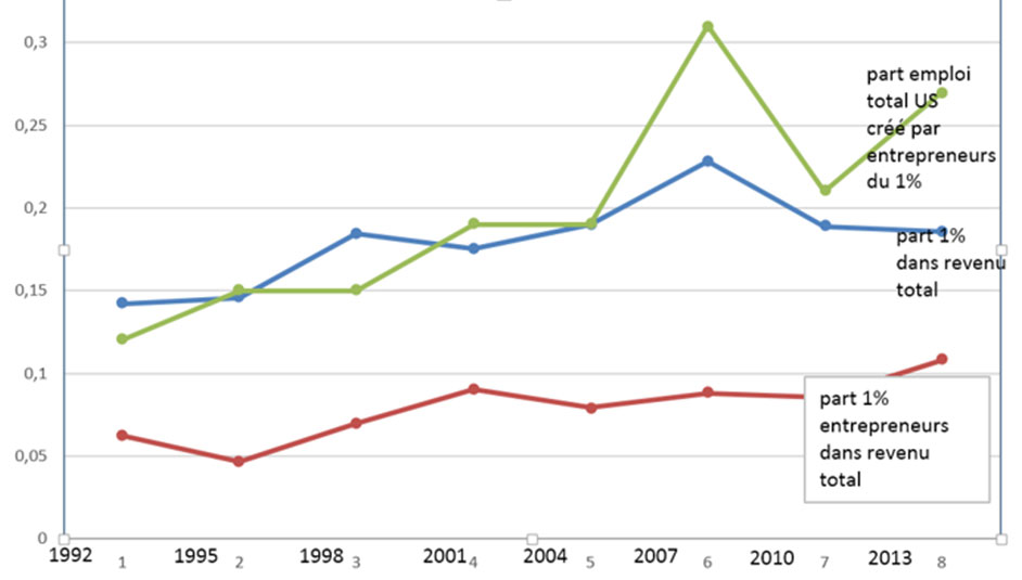 Part d’entrepreneurs appartenant au 1% dans l’emploi total (vert), dans le revenu des ménages (rouge) et part du 1% des plus hauts revenus (bleu) Part d’entrepreneurs appartenant au 1% dans l’emploi total (vert), dans le revenu des ménages (rouge) et part du 1% des plus hauts revenus (bleu)