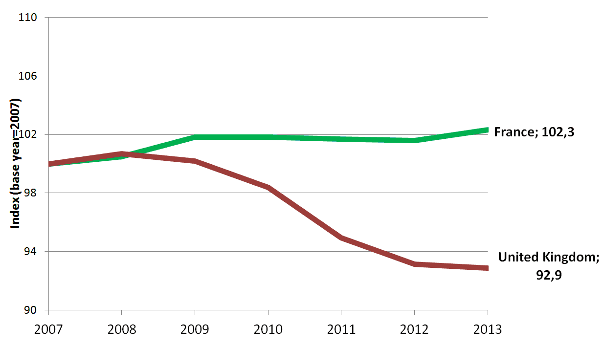 Évolution du salaire réel moyen en France et au Royaume-Uni depuis 2007 Évolution du salaire réel moyen en France et au Royaume-Uni depuis 2007