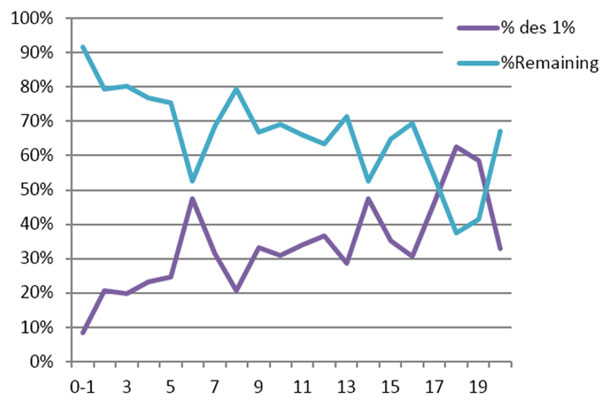 Ci-dessous pourcentage cumulé d’entrepreneurs ayant créé leur entreprise dans le 1% en fonction de l’âge de l’entreprise. Ci-dessous pourcentage cumulé d’entrepreneurs ayant créé leur entreprise dans le 1% en fonction de l’âge de l’entreprise.