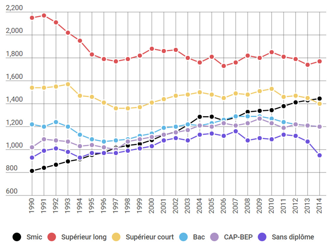Salaires d'embauche Salaires d'embauche