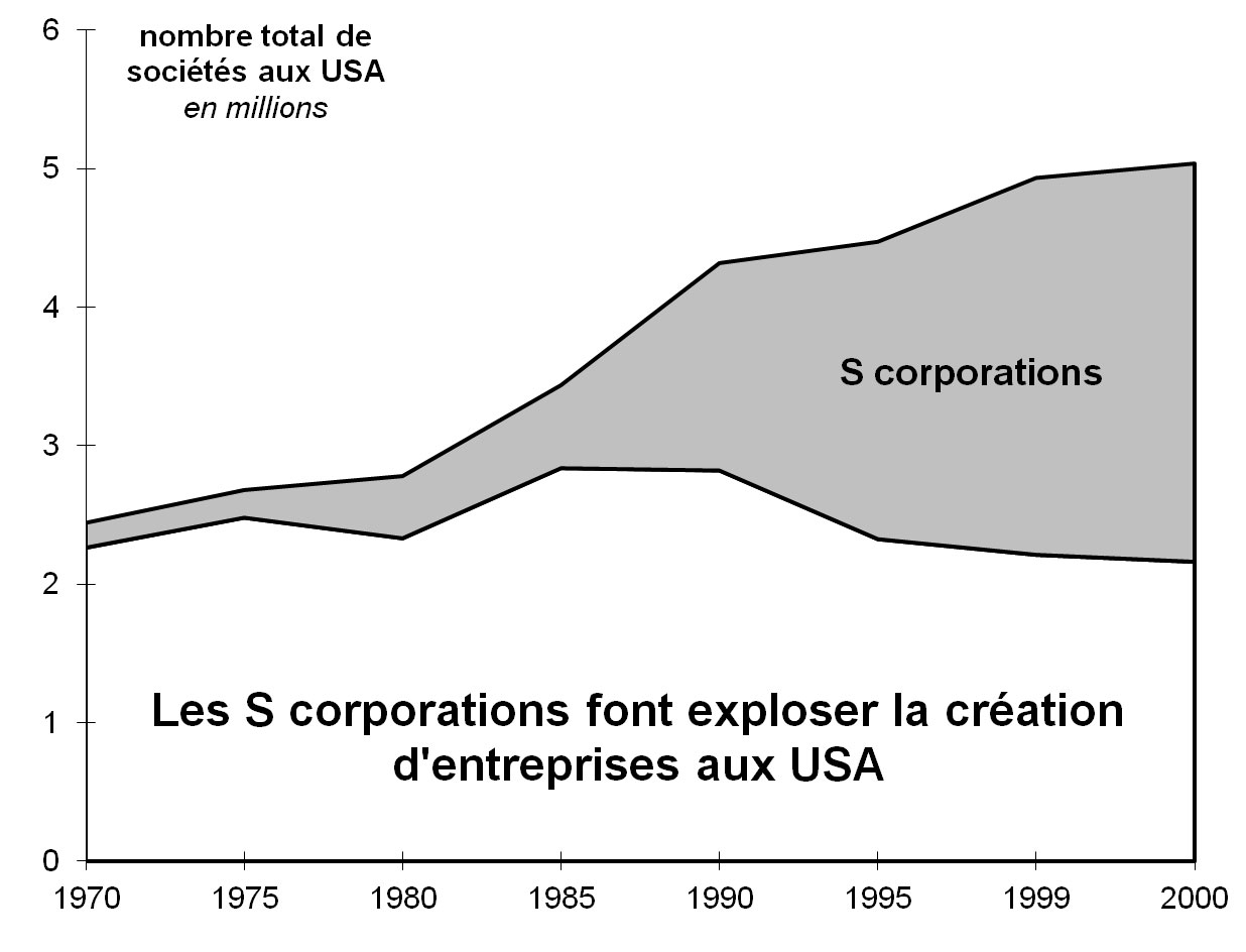 L’explosion des « S Corporations » aux États-Unis L’explosion des « S Corporations » aux États-Unis