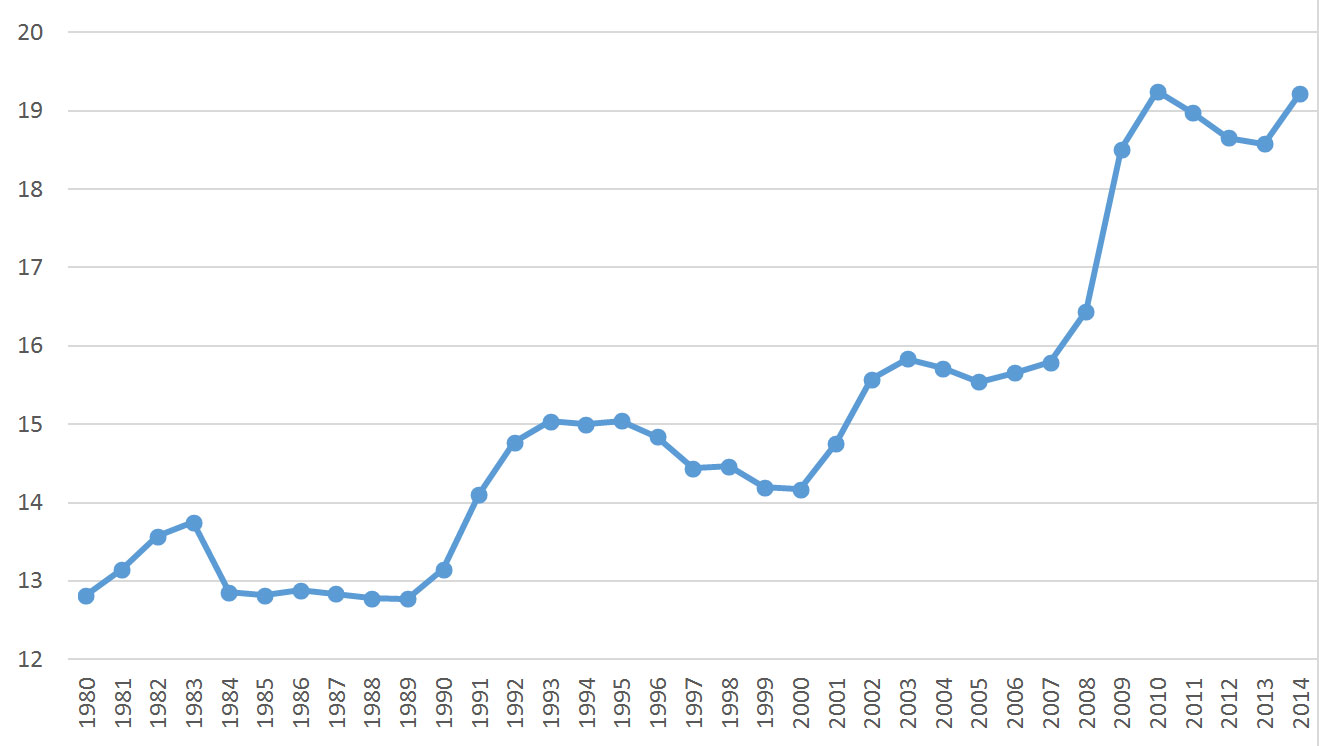 Dépenses sociales aux Etats-Unis en % du PIB Dépenses sociales aux Etats-Unis en % du PIB