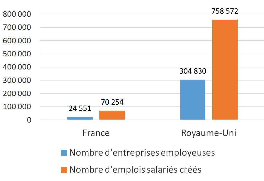 Nombre d'entreprises employeuses créées en 2013 et nombre d'emplois salariés créés Nombre d'entreprises employeuses créées en 2013 et nombre d'emplois salariés créés
