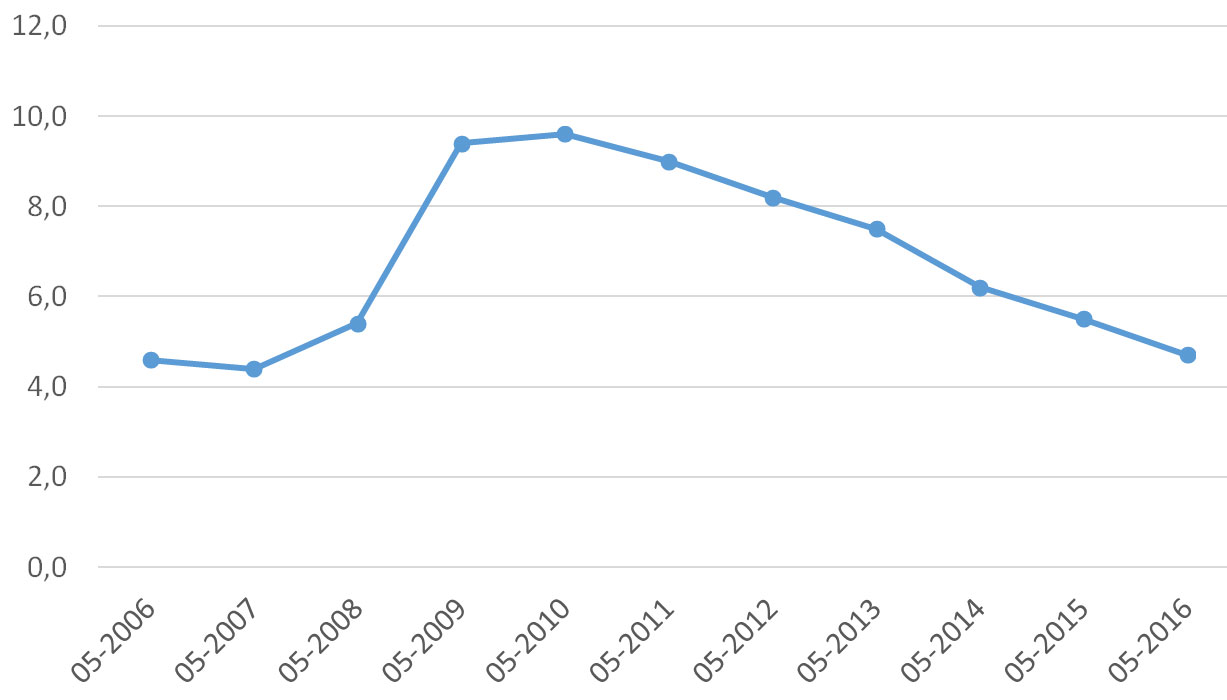 Taux de chômage aux Etats-Unis Taux de chômage aux Etats-Unis