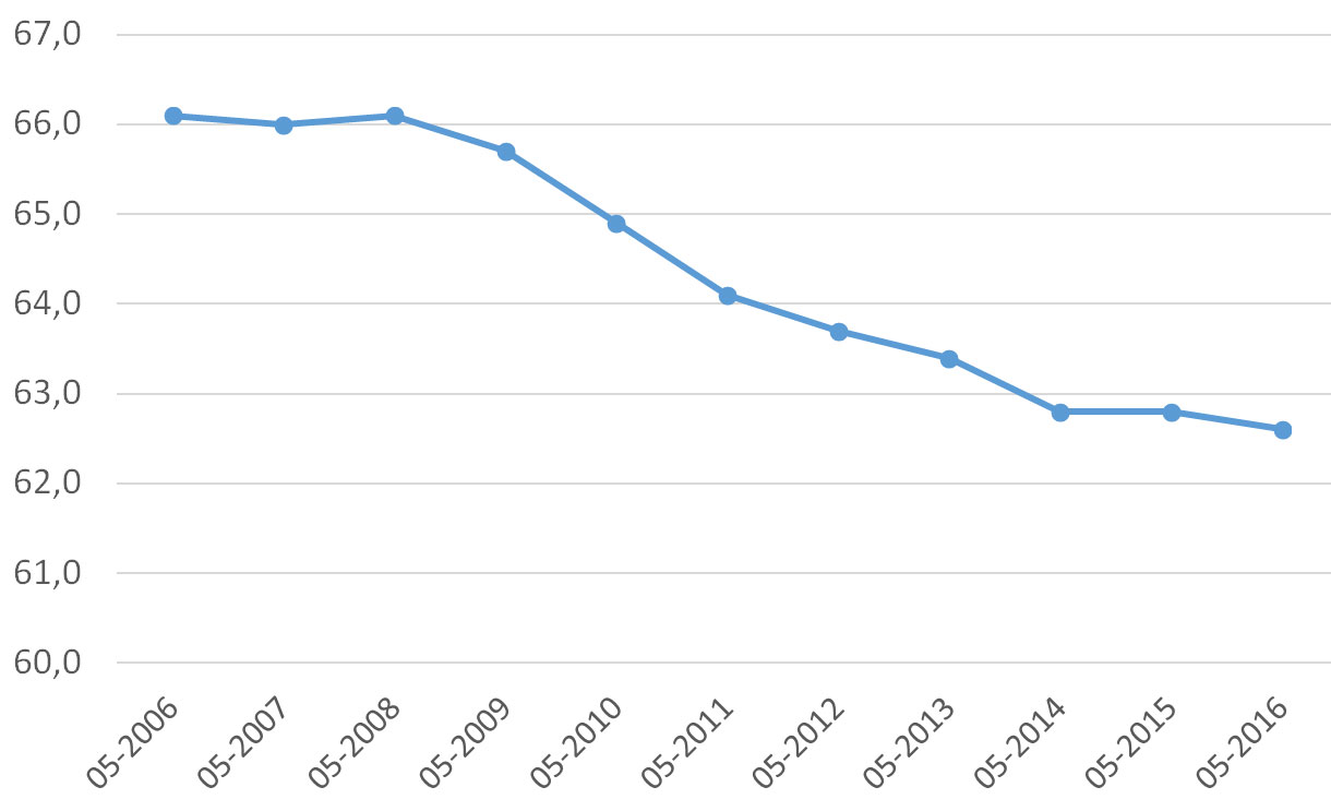 Taux d'emploi aux Etats-Unis Taux d'emploi aux Etats-Unis