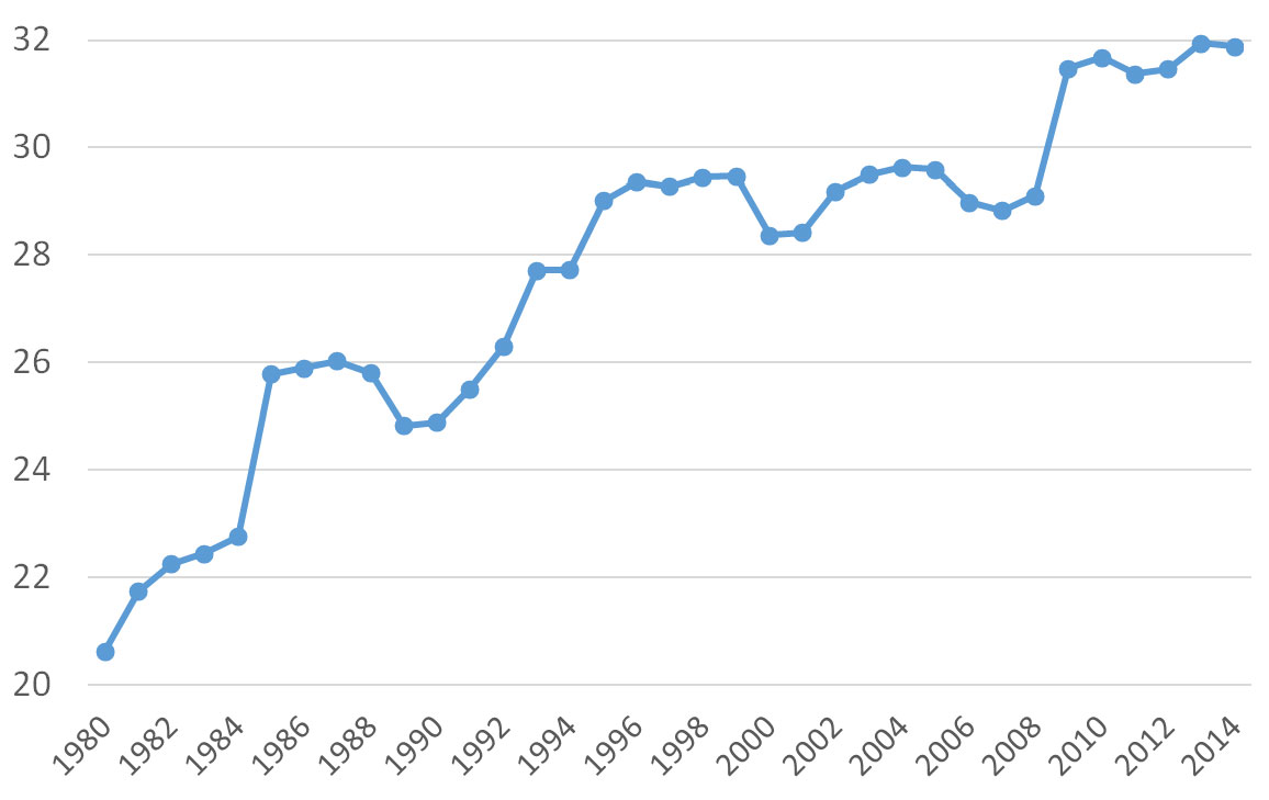 Dépenses sociales en France en % du PIB Dépenses sociales en France en % du PIB