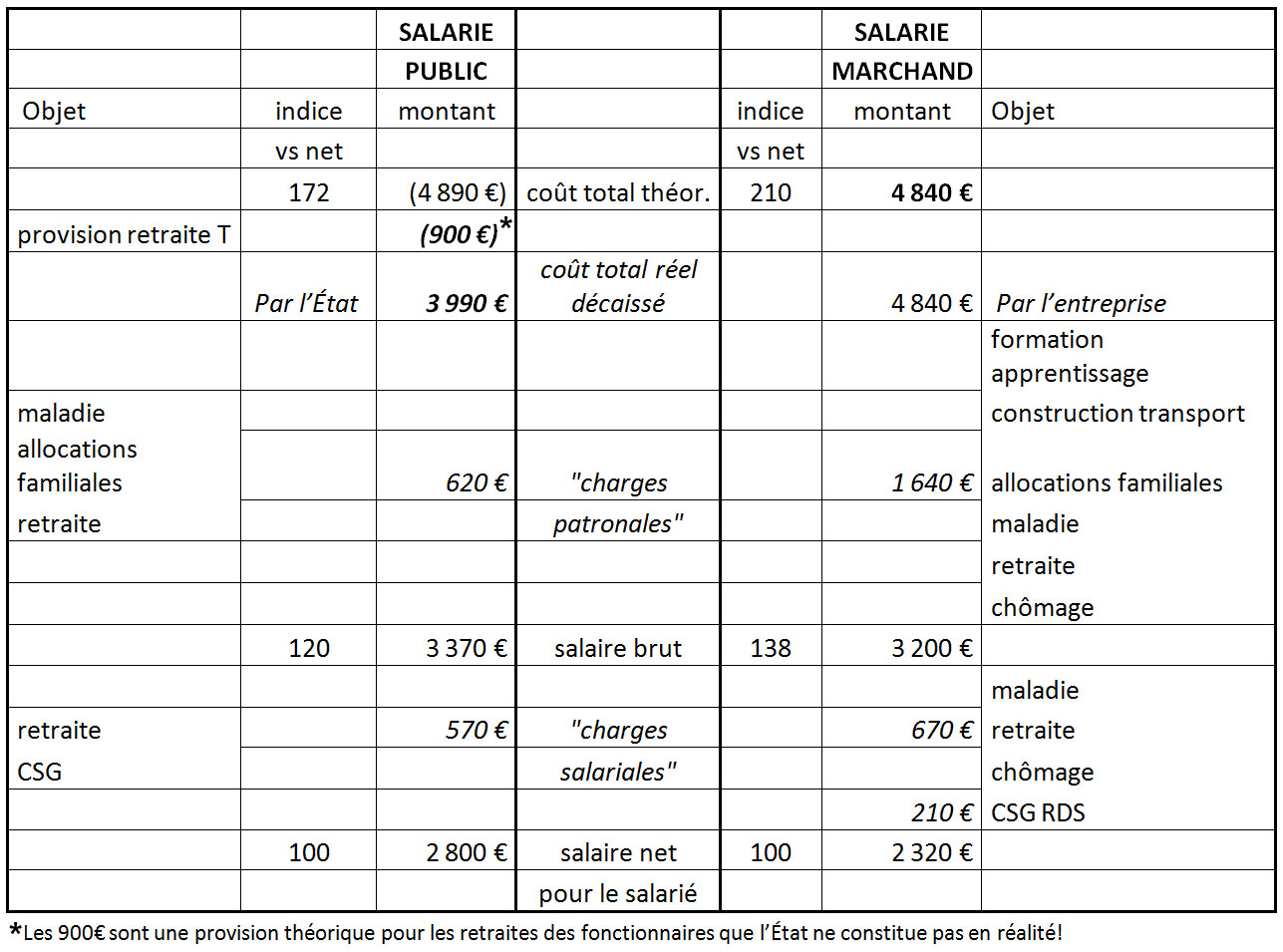 Annexe : tableau comparatif entre un emploi salarié public et un emploi salarié marchand Annexe : tableau comparatif entre un emploi salarié public et un emploi salarié marchand