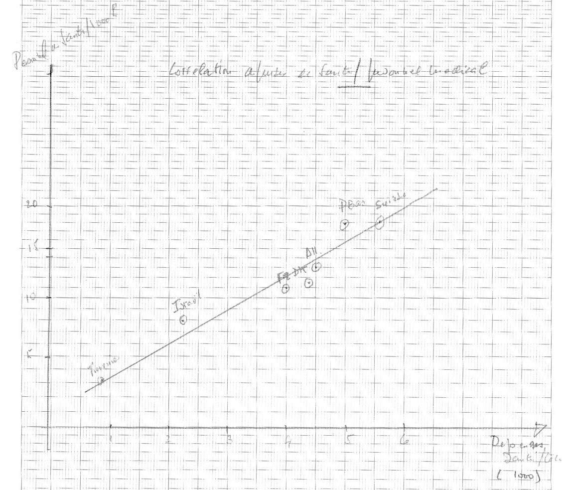 Corrélation personnel de santé/1.000 h et dépenses de santé/h Corrélation personnel de santé/1.000 h et dépenses de santé/h