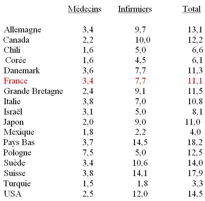 Les personnels de santé pour 1.000 habitants Les personnels de santé pour 1.000 habitants