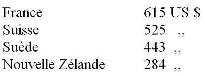 Consommation globale de médicaments/ habitant Consommation globale de médicaments/ habitant