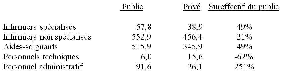 Personnel employé pour 1.000 lits Personnel employé pour 1.000 lits