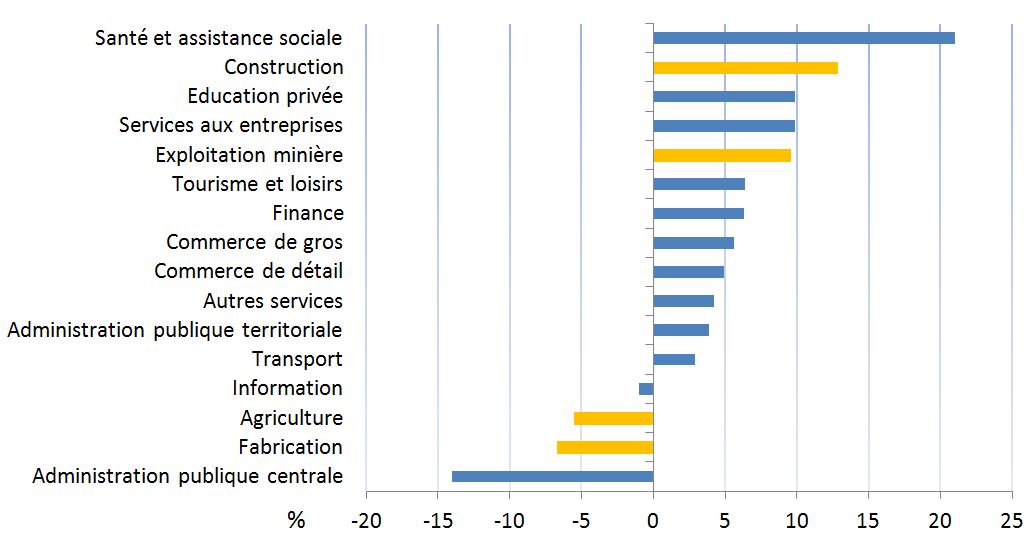 Vitesse de création de nouveaux emplois entre 2014 et 2024 Vitesse de création de nouveaux emplois entre 2014 et 2024