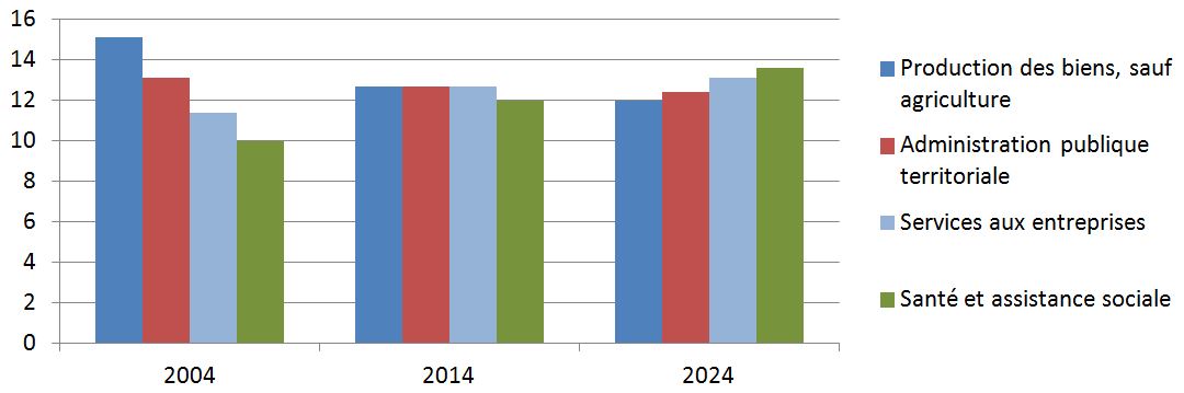 Emploi par secteur en 2004, 2014 et 2024 en % de l'emploi total Emploi par secteur en 2004, 2014 et 2024 en % de l'emploi total