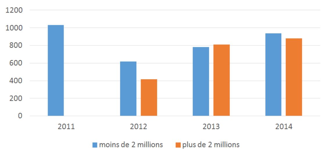 Montant de capitaux levés par tranche de capitaux Montant de capitaux levés par tranche de capitaux