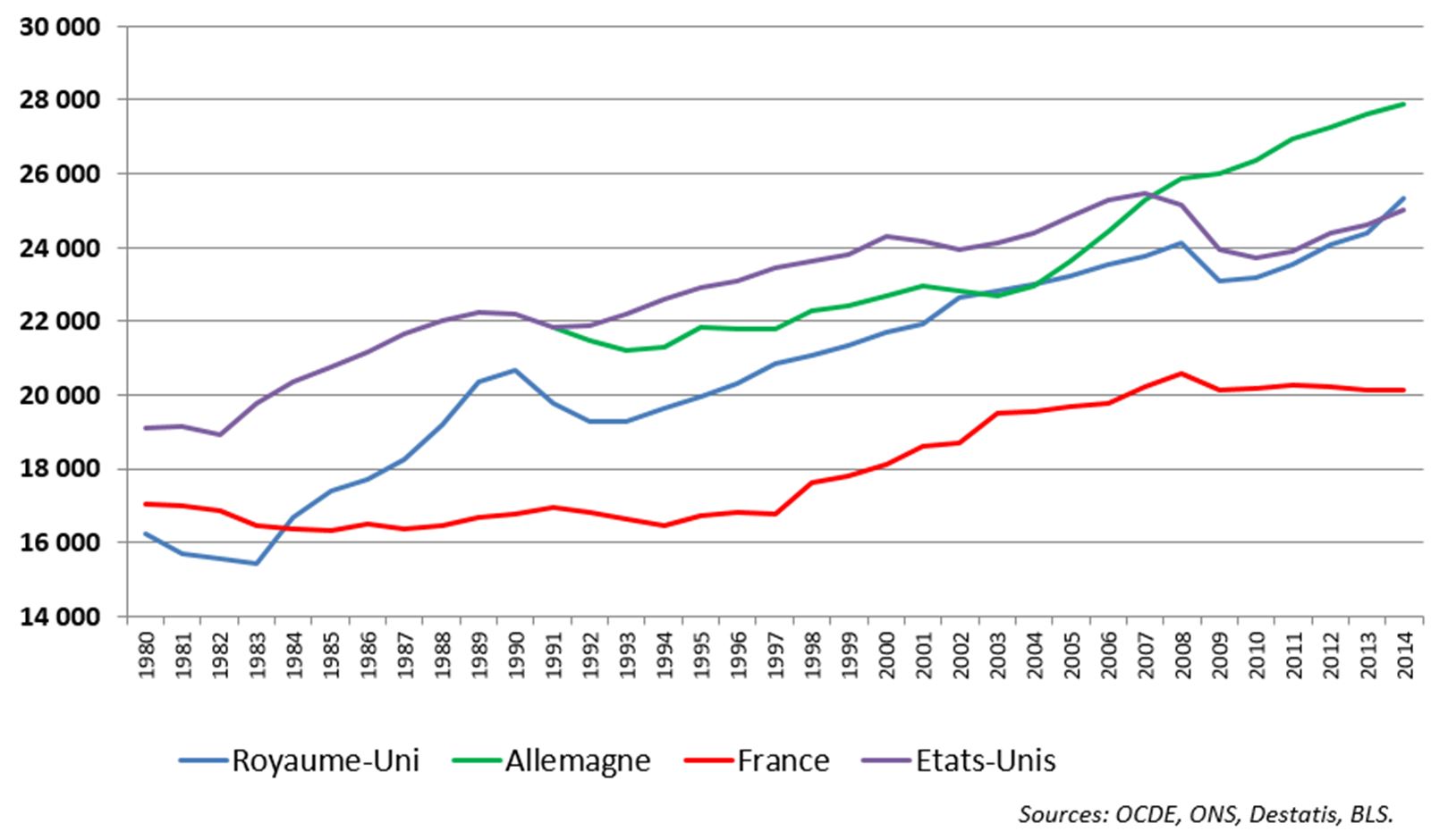 Emplois marchands à population égale (en milliers) Emplois marchands à population égale (en milliers)