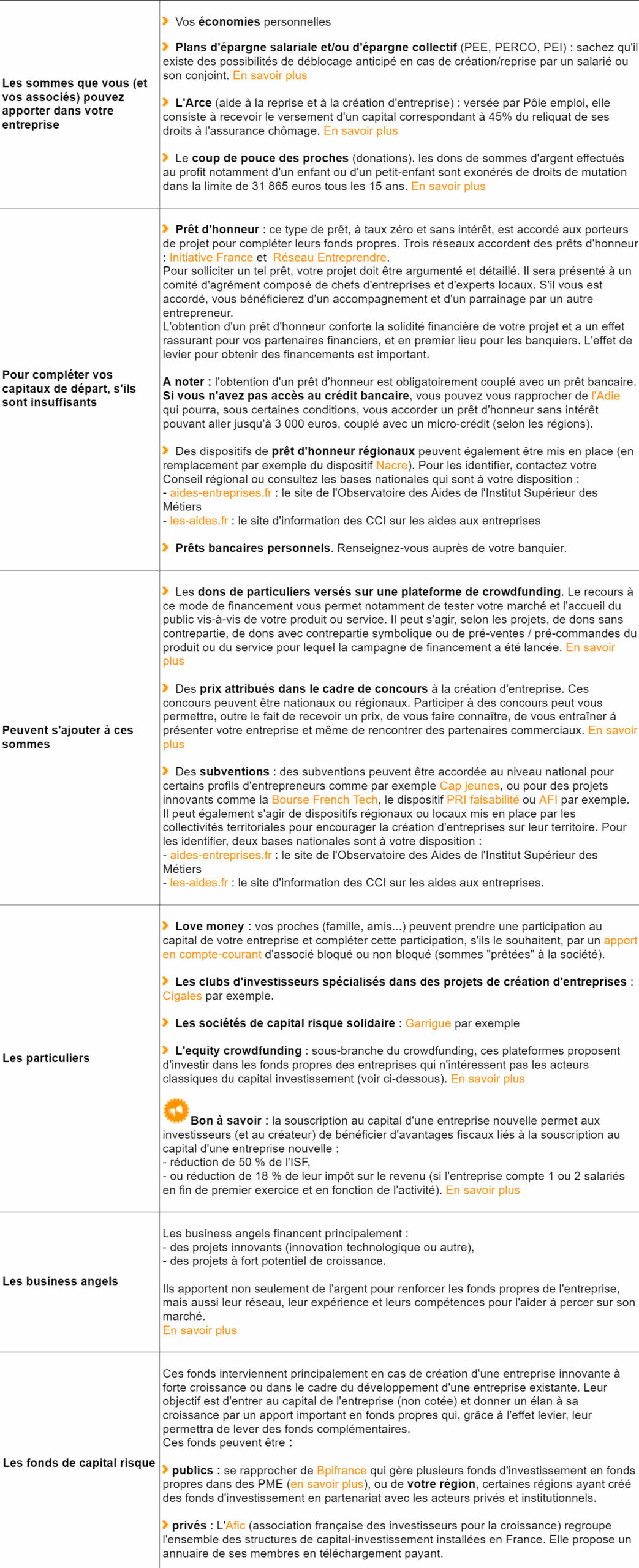 Panorama des financements destinés aux créateurs d'entreprises Panorama des financements destinés aux créateurs d'entreprises