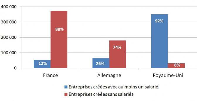 Création d’entreprises avec et sans salariés en Europe en 2015 Création d’entreprises avec et sans salariés en Europe en 2015