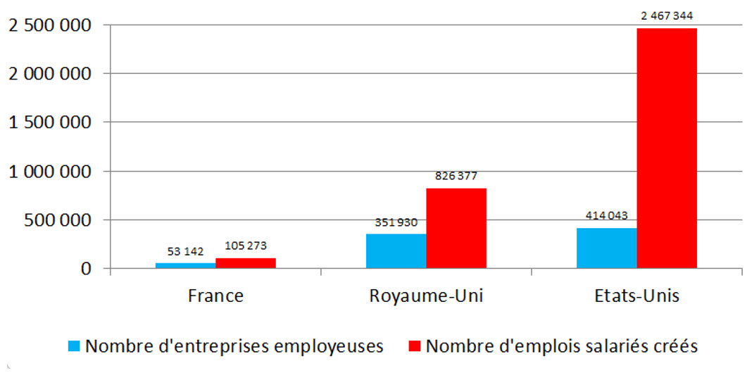 Nombre d’entreprises employeuses créées en 2015 et nombre d’emplois salariés créés Nombre d’entreprises employeuses créées en 2015 et nombre d’emplois salariés créés