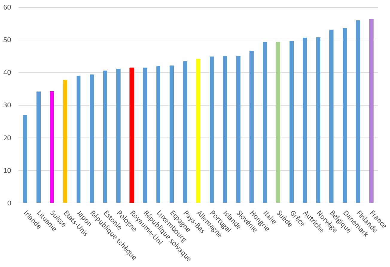 Dépenses des administrations publiques en 2016 (en % du PIB) Dépenses des administrations publiques en 2016 (en % du PIB)