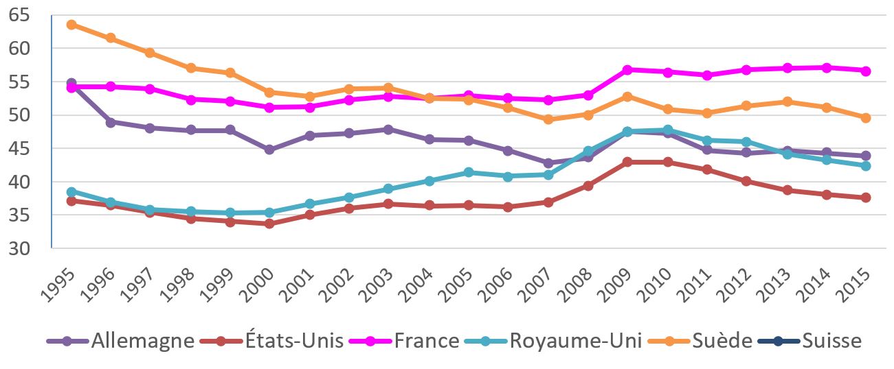 Dépenses des administrations publiques entre 1995 et 2015 (en % du PIB) Dépenses des administrations publiques entre 1995 et 2015 (en % du PIB)