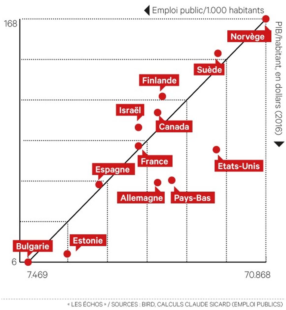 La corrélation entre la richesse et le nombre de fonctionnaires par habitant La corrélation entre la richesse et le nombre de fonctionnaires par habitant