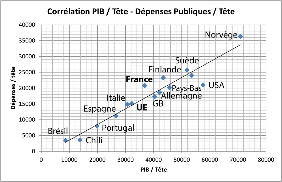 Corrélation PIB / Tête - Dépenses publiques / tête