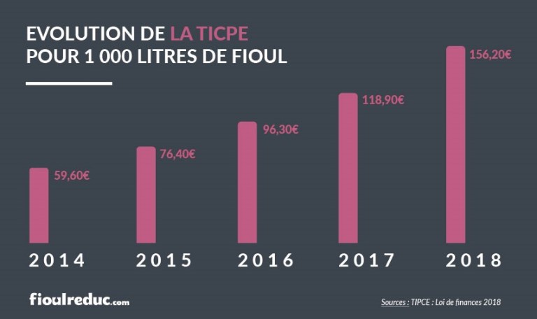 Depuis 2014, la TICPP a été mutipliée par 3 (source : PLF 2018) Depuis 2014, la TICPP a été mutipliée par 3 (source : PLF 2018)