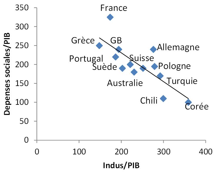 Corrélation Industrie/PIB et Dépenses sociales/PIB Corrélation Industrie/PIB et Dépenses sociales/PIB