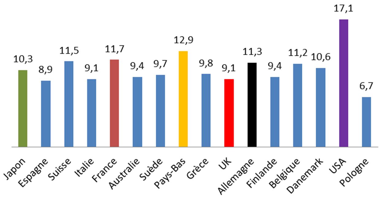 Dépenses de Santé en % du PIB Dépenses de Santé en % du PIB