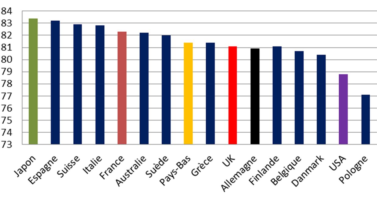 Espérence de vie à la naissance Espérence de vie à la naissance