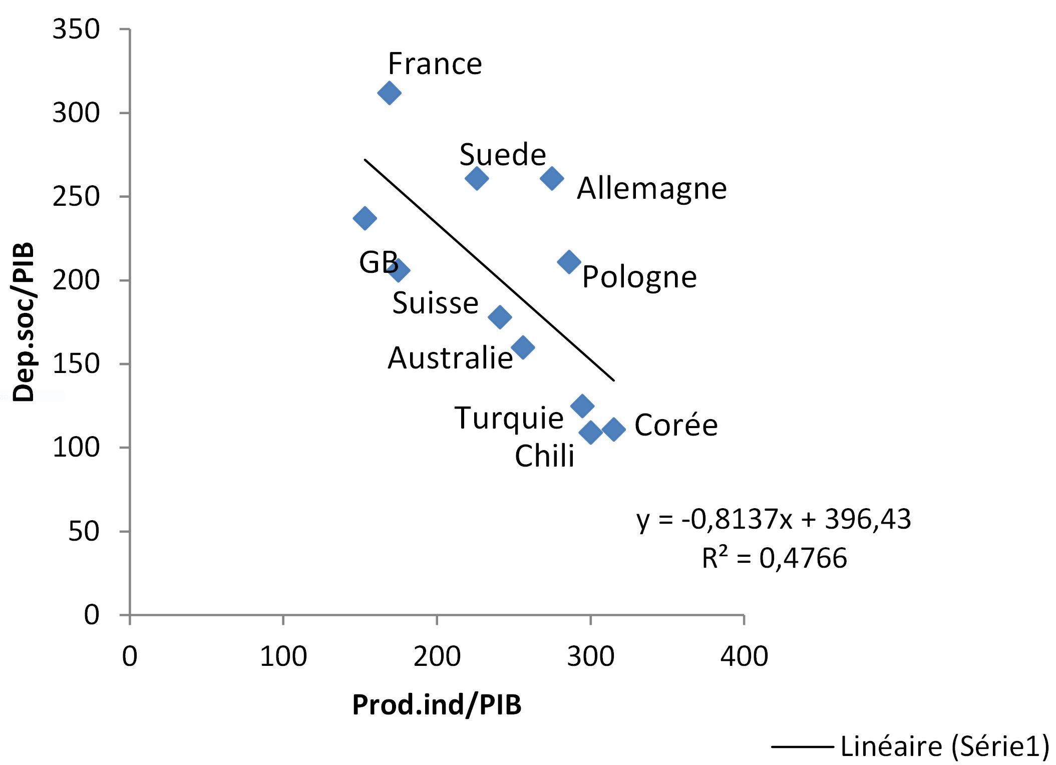 Corrélation Production industrielle/PIB et dépenses sociales /PIB Corrélation Production industrielle/PIB et dépenses sociales /PIB