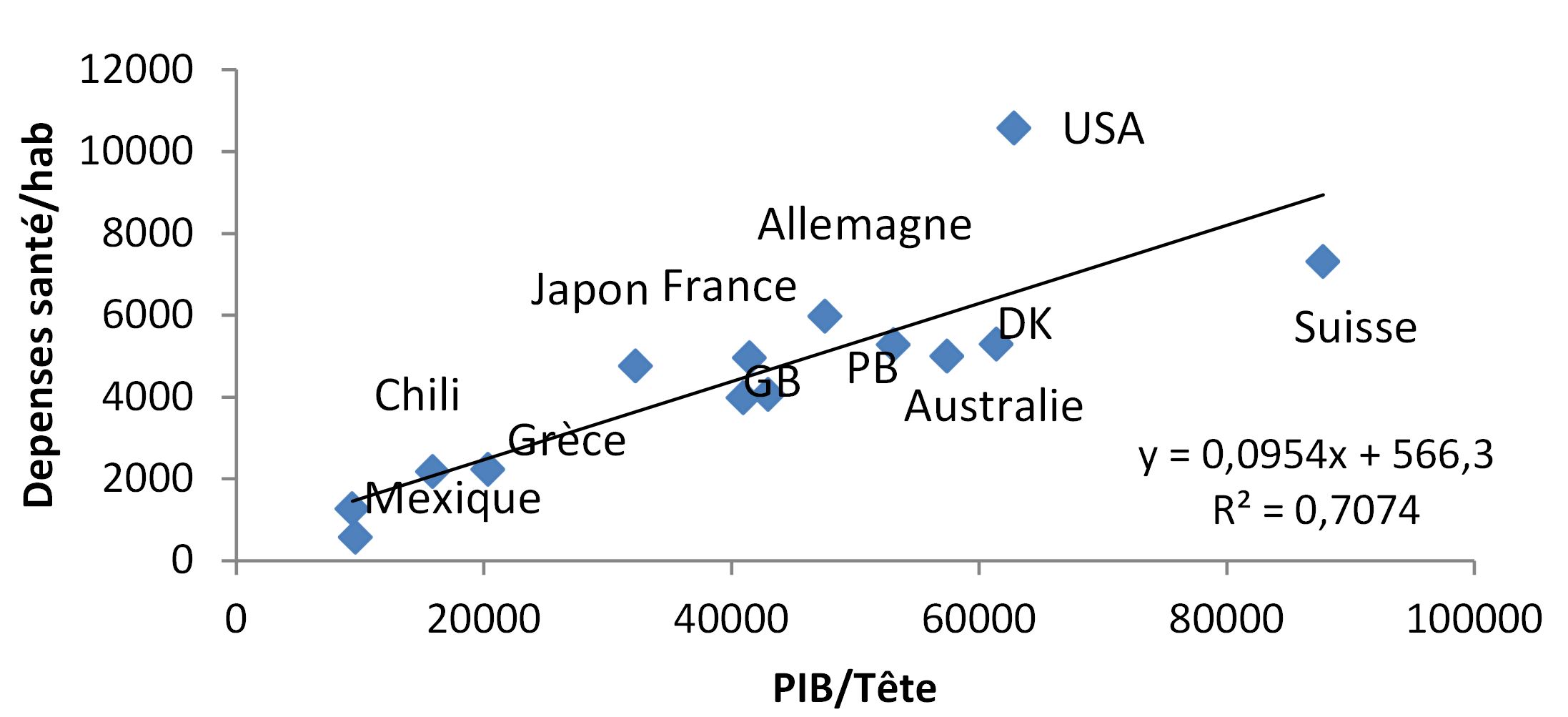 Corrélation PIB/ tête - Dépenses de santé/habitant (US$) Corrélation PIB/ tête - Dépenses de santé/habitant (US$)