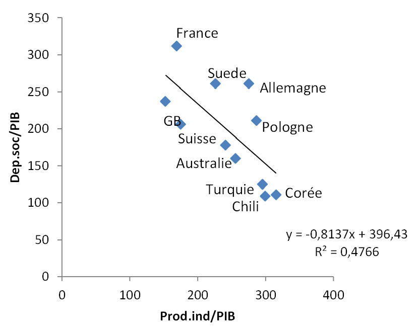 Corrélation production industrielle/PIB et Dépenses sociales/PIB Corrélation production industrielle/PIB et Dépenses sociales/PIB