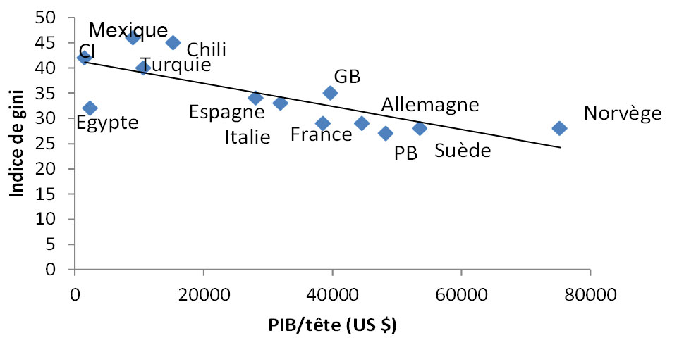 Corrélation PIB/tête et indice de Gini Corrélation PIB/tête et indice de Gini