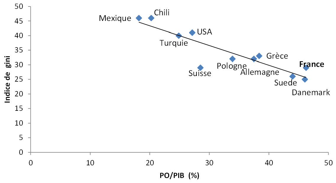 Corrélation PO/PIB et indice de Gini Corrélation PO/PIB et indice de Gini