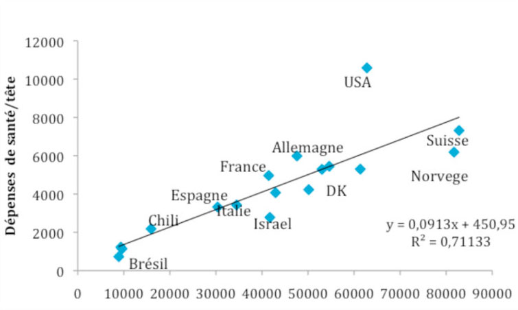 Corrélation PIB/capita-Dépenses de santé/tête (US$) Corrélation PIB/capita-Dépenses de santé/tête (US$)
