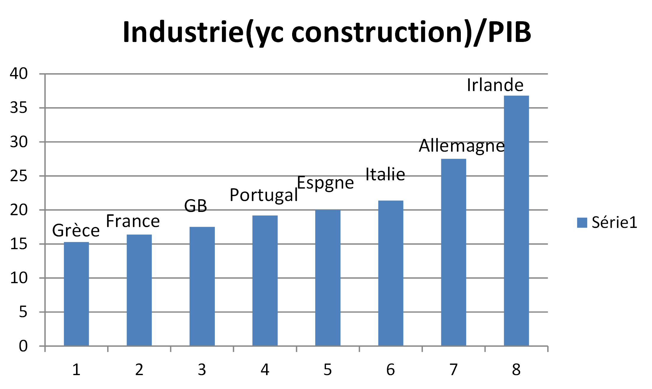 industrie-sur-pib.png