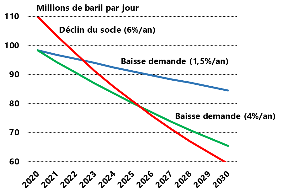Le déclin naturel des champs existants conduirait à une rapide rupture offre / demande Le déclin naturel des champs existants conduirait à une rapide rupture offre / demande