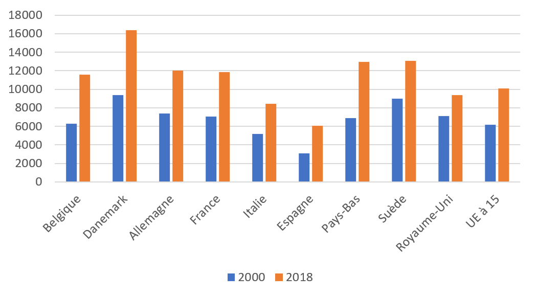 Tableau 1a : Dépenses de protection sociale en euros/habitant Tableau 1a : Dépenses de protection sociale en euros/habitant