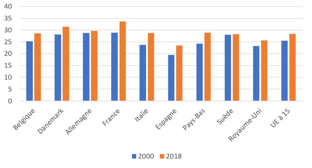 Tableau 1b : Dépenses de protection sociale en % du PIB Tableau 1b : Dépenses de protection sociale en % du PIB