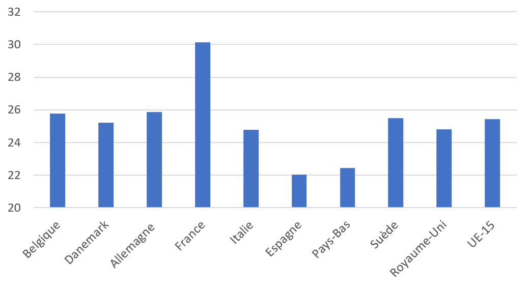 Tableau 2a : 2016 Prestations sociales nettes en % du PIB Tableau 2a : 2016 Prestations sociales nettes en % du PIB