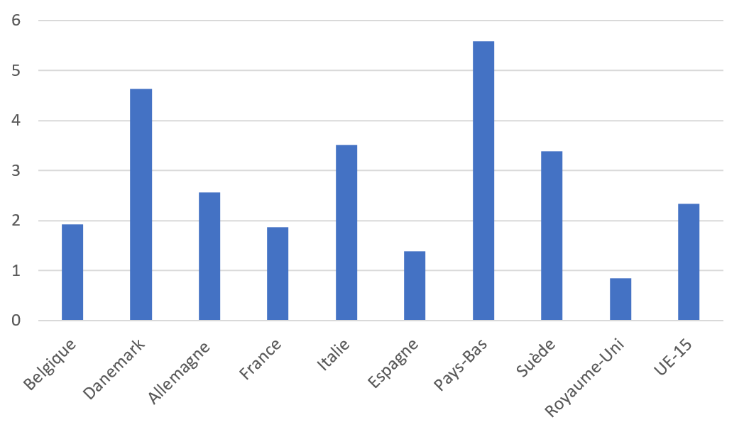 Tableau 2b : 2016 Prélèvements obligatoires directs sur les prestations en % du PIB Tableau 2b : 2016 Prélèvements obligatoires directs sur les prestations en % du PIB