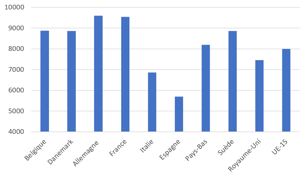 Tableau 2c : 2016 Prestations sociales nettes en SPA par habitant Tableau 2c : 2016 Prestations sociales nettes en SPA par habitant