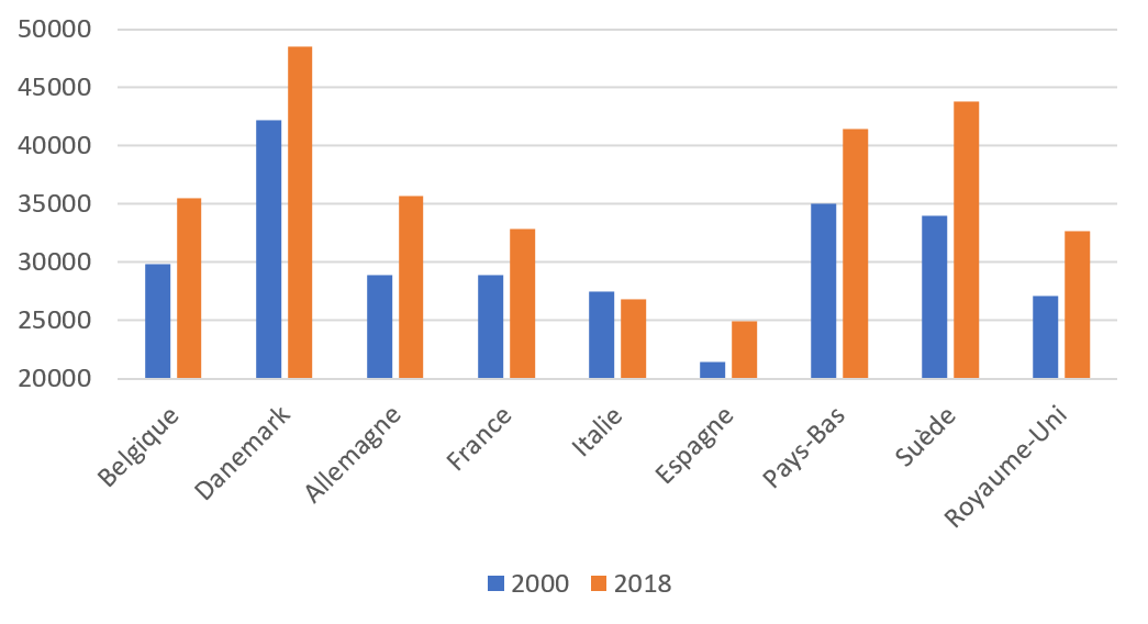 Tableau 3 : PIB réel par habitant (Euro courant) Tableau 3 : PIB réel par habitant (Euro courant)