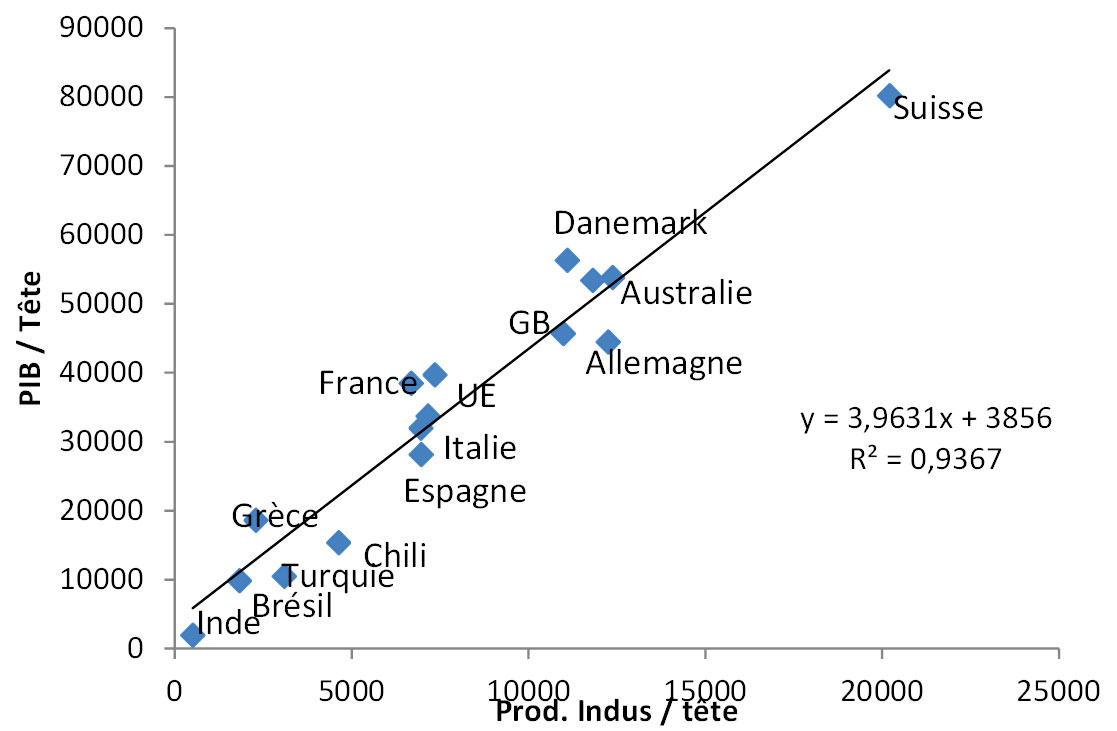 Corrélation Production industrielle / tête - PIB / tête (US $) Corrélation Production industrielle / tête - PIB / tête (US $)
