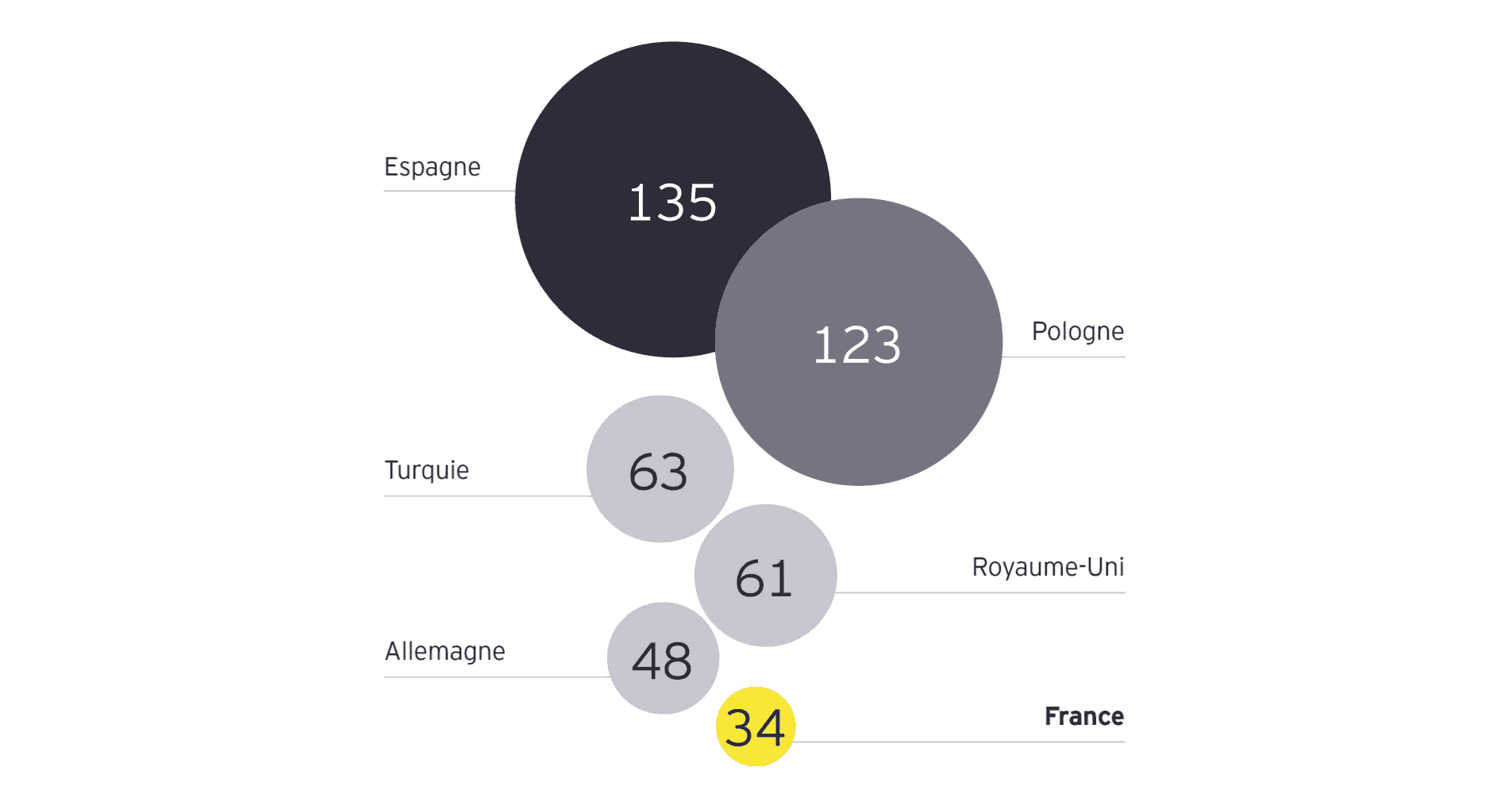 Nombre moyen d’emplois créés par projet en 2020 Nombre moyen d’emplois créés par projet en 2020