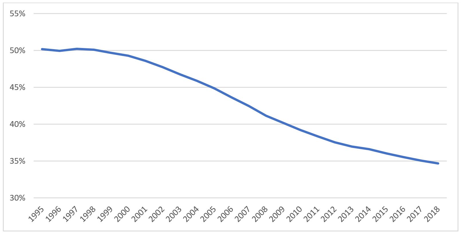 Part du PIB (en PPA) dans le PIB mondial Part du PIB (en PPA) dans le PIB mondial