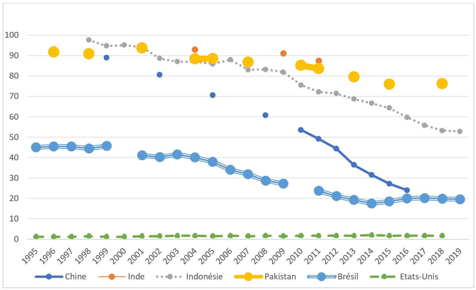 Part (en %) de la population en dessous du seuil de 5,5 $/ j Part (en %) de la population en dessous du seuil de 5,5 $/ j