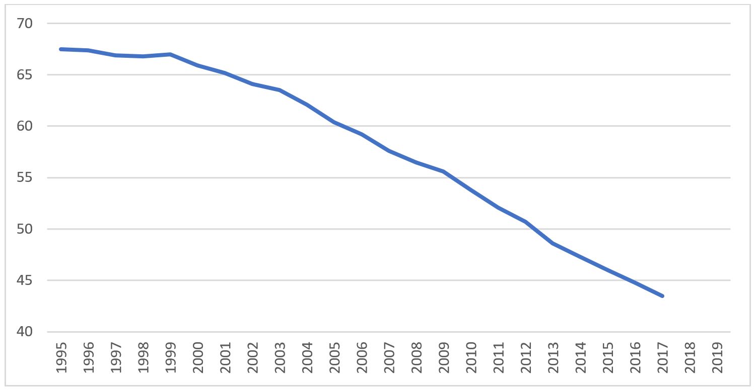 Monde: part (en %) de la population en dessous du seuil de 5,5 $/jour Monde: part (en %) de la population en dessous du seuil de 5,5 $/jour