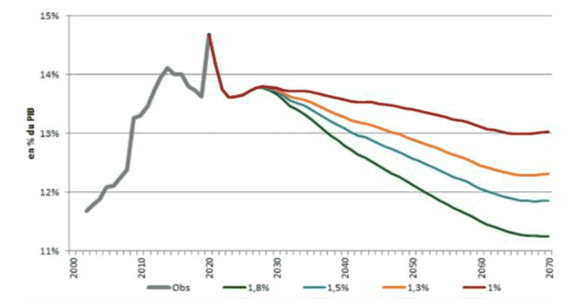 Evolution des dépenses de retraite jusqu’en 2070 en fonction du PIB Evolution des dépenses de retraite jusqu’en 2070 en fonction du PIB